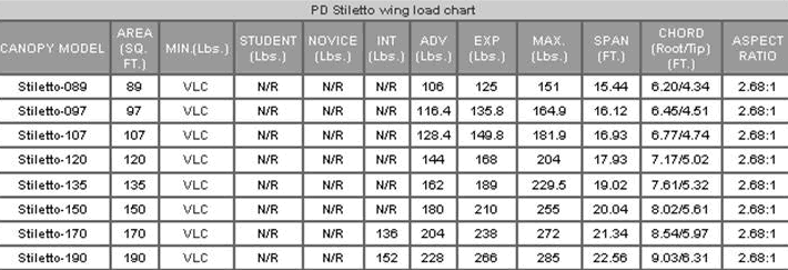 Stiletto Data