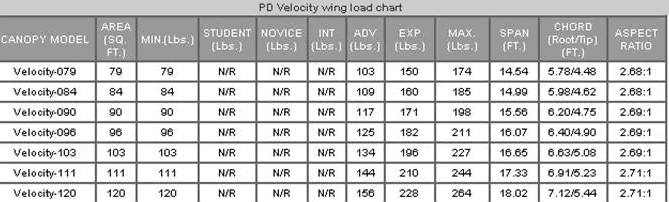 Velocity Data