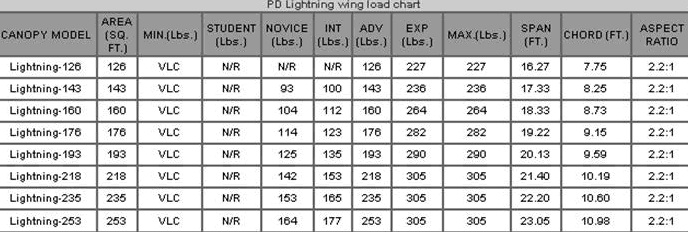 Lightning Data