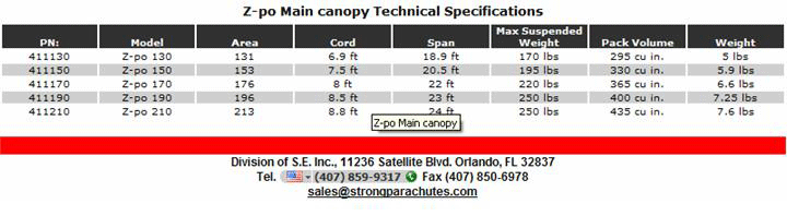 Z-PO Data